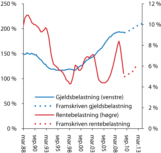 Figur 2.11 Hushalda si gjeld i prosent av disponibel inntekt (gjeldsbelastninga) og renteutgifter i prosent av disponibel inntekt (rentebelastninga). Første kvartal 1988 til 4. kvartal 2013. Framskrivingar frå 1. kvartal 2010 til 4. kvartal 2013. Kvartalsvise o...