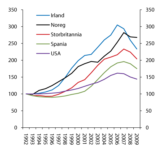 Figur 2.12 Utvikling i bustadprisane i utvalde land frå 1995 til 2009. Indeks. Årlege observasjonar. 1995 = 100.