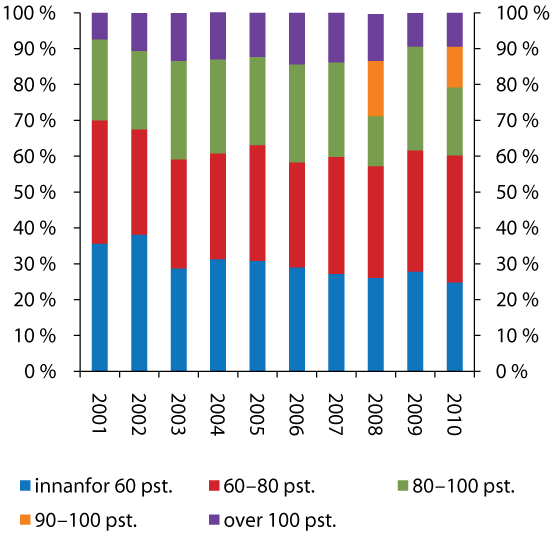 Figur 2.13 Delar av nye lån (lånebeløp) innanfor ulike lånegradar (lån i prosent av bustadverdi). Bustadlånundersøkinga. 