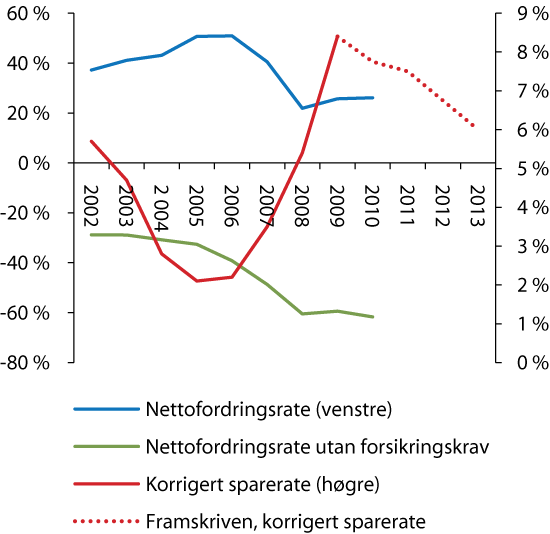 Figur 2.14  Netto fordringar i prosent av disponibel inntekt (nettofordringsraten) med og utan forsikringskrav, og sparing i prosent av disponibel inntekt (spareraten), hos hushalda (framskriven sparerate 2010–2013). Årlege observasjonar.