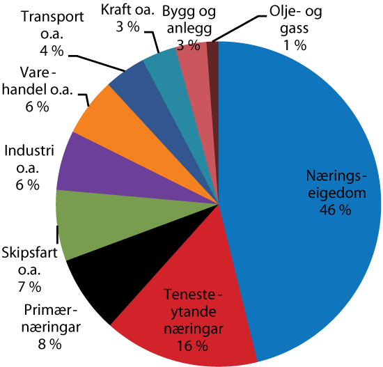 Figur 2.15 Utlån frå norske bankar til norske føretak fordelte på næring. Prosent. Per utgangen av 2010.