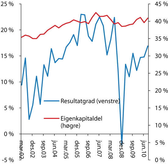 Figur 2.16 Nøkkeltal for børsnoterte føretak.  Første kvartal 2002 til 3. kvartal 2010. Prosent. Kvartalsvise observasjonar.