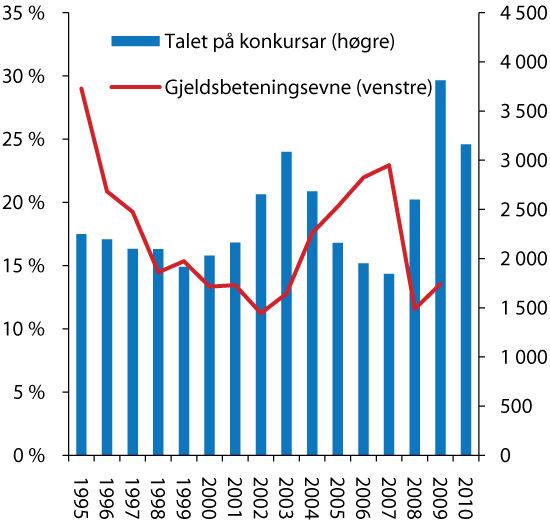 Figur 2.17 Norske føretak si evne til å betena gjeld (resultat før skatt og nedskrivingar i prosent av bank- og obligasjonsgjeld, venstre akse) og talet på konkursar i føretak utanom enkeltpersonføretak (høgre akse). Årlege observasjonar.