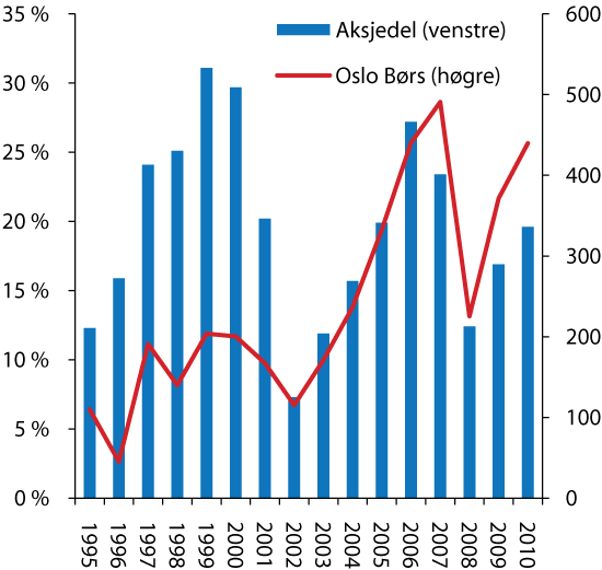 Figur 2.18 Aksjedel i kollektivporteføljen til livsforsikringsselskapa (prosent) og utviklinga i hovudindeksen på Oslo Børs. Årlege observasjonar.