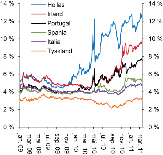Figur 2.2 Rente på 10-årige statsobligasjonar utferda av Tyskland samt Hellas, Irland, Italia,  Portugal og Spania. Prosent. Januar 2009 til mars 2011. Daglege observasjonar.