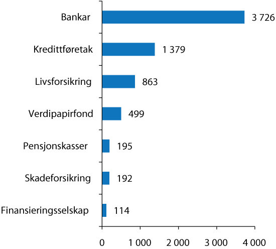 Figur 2.20 Forvaltningskapital i norske finansinstitusjonar ved utgangen av 2010. Milliardar  kroner. 