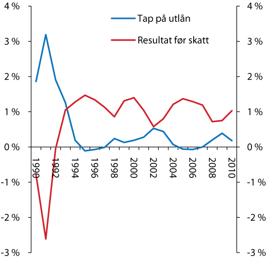 Figur 2.21 Resultat før skatt, og tap på utlån, for norske bankar i prosent av gjennomsnittleg forvaltningskapital. Årlege observasjonar.