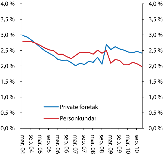 Figur 2.22 Rentemargin (differanse mellom gjennomsnittleg utlånsrente og gjennomsnittleg innskotsrente) for føretakskundar og personkundar. Norske bankar og filialar av utanlandske bankar. Prosenteiningar. Kvartalsvise observasjonar.