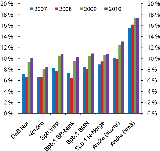 Figur 2.23 Kjernekapitaldekning i norske bankar ved utgangen av året. 