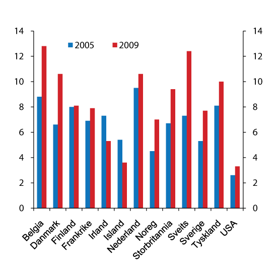 Figur 2.24 Differansen mellom risikovigd kapitaldekning og ikkje-risikovigd eigenkapitaldel (eigenkapital i prosent av forvaltningskapital) i bankane i nokre land. Prosenteiningar. Utgangen av 2005 og 2009.