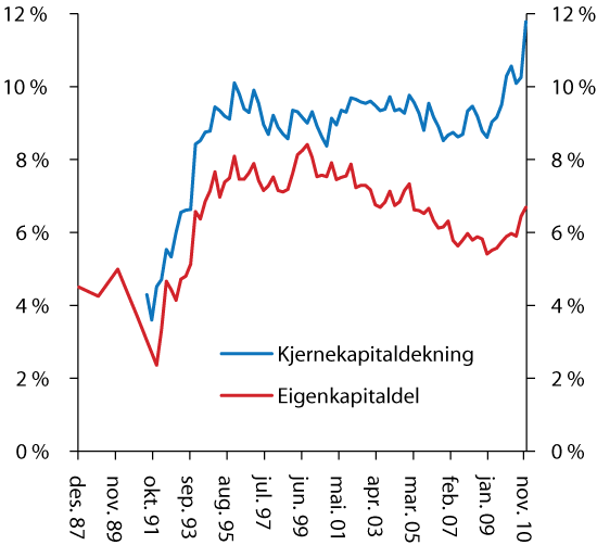 Figur 2.25 Kjernekapital i prosent av risikovigd forvaltningskapital (kjernekapitaldekninga) og eigenkapital i prosent av forvaltningskapital (eigenkapitaldelen). Norske bankar. Fjerde kvartal 1987 til 3. kvartal 2010.