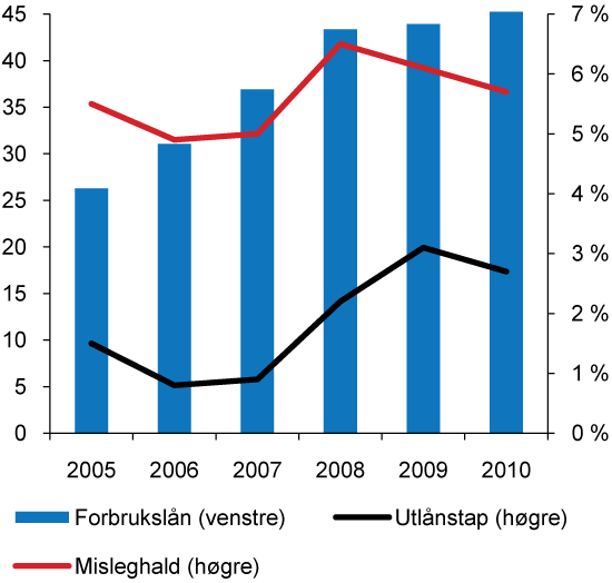 Figur 2.26 Forbrukslån i eit utval av føretak (mrd. kroner) og tap og misleghald i prosent av utlån.