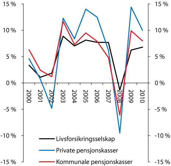 Figur 2.27 Verdijustert kapitalavkastning (som tek med urealiserte kursgevinstar og -tap) i livsforsikringsselskapa og pensjonskassene. Prosent. 