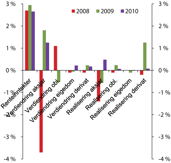 Figur 2.28 Netto inntekter frå ulike delar av kollektivporteføljen (utvalde postar) i livsforsikringsselskap. Prosent av gjennomsnittleg forvaltningskapital.