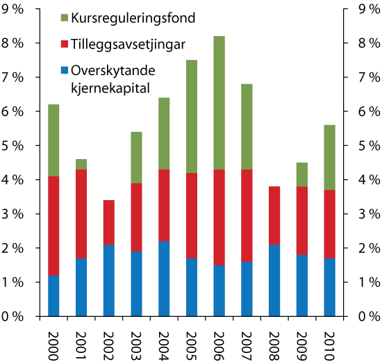 Figur 2.29 Bufferkapital i prosent av forvaltningskapitalen. Livsforsikring. 