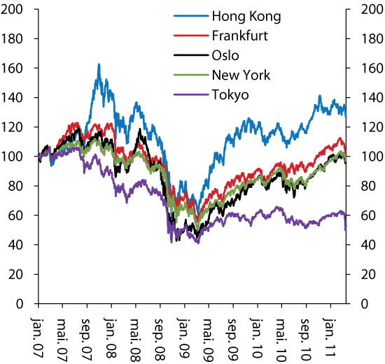 Figur 2.3 Hovudindeksen på Oslo Børs og indeksar for aksjekursutviklinga på einskilde andre børsar. Januar 2007 til mars 2011. Januar 2006 = 100. Daglege observasjonar.