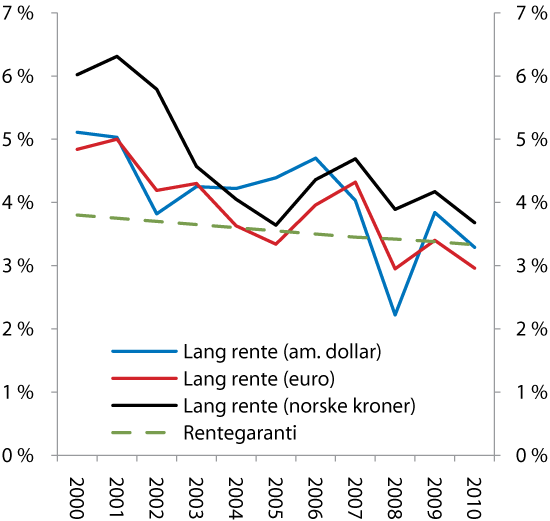 Figur 2.30 Utviklinga i gjennomsnittleg rentegaranti i norske livsforsikringsselskap og lange renter (rente på 10-årige statsobligasjonar). Prosent. Årlege observasjonar (utgangen av kvart år).
