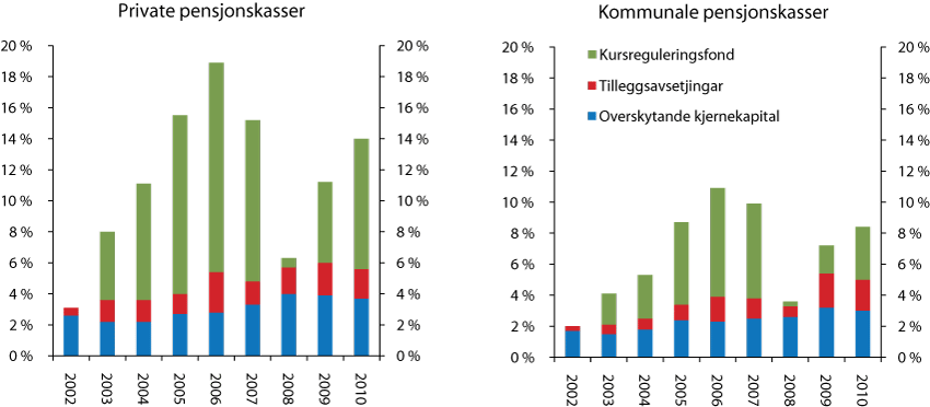 Figur 2.31 Bufferkapital i prosent av forvaltningskapitalen. Kommunale og private pensjonskasser. 