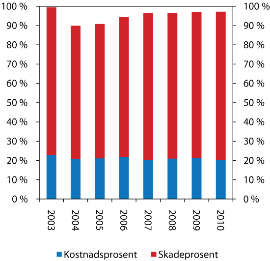 Figur 2.32 Erstatningskostnader og andre driftskostnader i prosent av premieinntektene («combined ratio») i skadeforsikringsselskapa. 