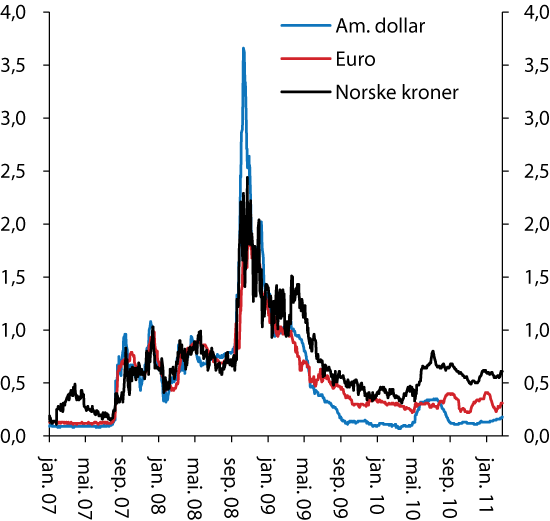 Figur 2.4 Skilnad i prosenteiningar mellom forventa styringsrenter og tremånaders pengemarknadsrenter i einskilde pengemarknader.  Prosenteiningar. Januar 2007 til februar 2011. Daglege observasjonar.