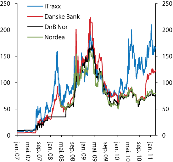 Figur 2.5 Pris på å forsikra seg mot misleghald av obligasjonsgjeld utferda av 25 større europeiske finansinstitusjonar (iTraxx Financial Senior) og tre nordiske bankar gjennom kredittbyteavtalar («credit default swaps», CDSar). Basispunkt (100 basispunkt = 1 ...
