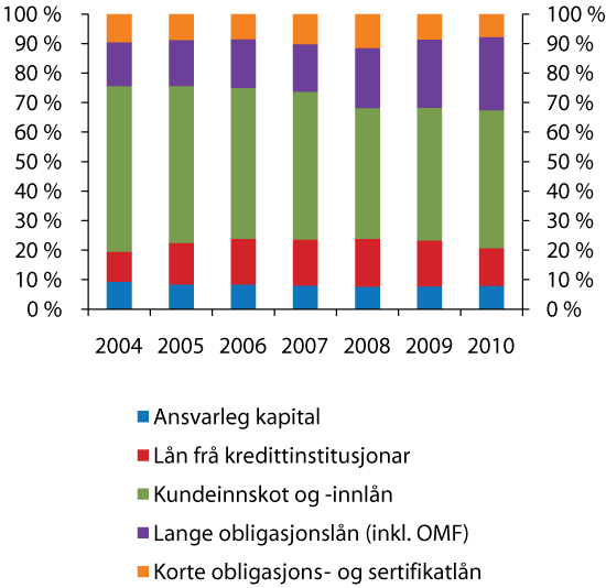 Figur 2.6 Samansetjing av finansieringa til norske bankar og kredittføretak. Prosent av total finansiering. Årlege observasjonar.