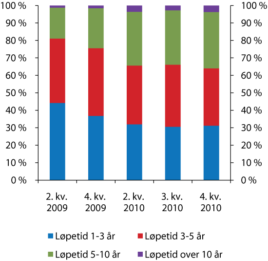 Figur 2.7 Lange obligasjonslån tekne opp av  norske bankar og kredittføretak (bortsett frå  dotterselskap av utanlandske institusjonar) fordelte etter attståande løpetid. Prosent av samla obligasjonsfinansiering.