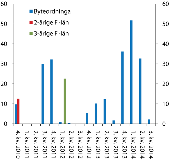 Figur 2.8 Forfallsstruktur for lange fastrentelån  (F-lån) frå Noregs Bank og i byteordninga med OMF. Milliardar kroner.