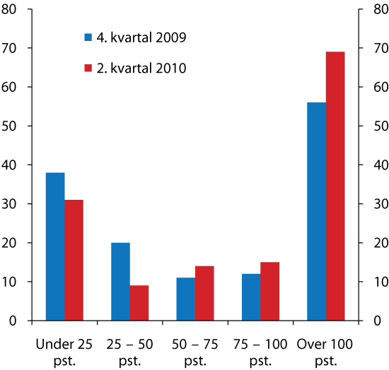 Figur 3.1 Likvide eigedelar i norske bankar i  prosent av Basel III-kravet til likviditetsbuffer  (LCR-kravet). Tal på bankar per fjerde kvartal 2009 og per andre kvartal 2010.