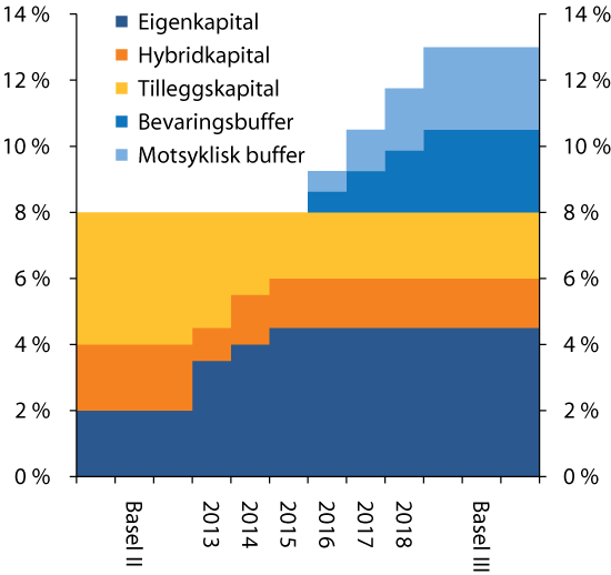 Figur 3.2 Overgang frå gjeldande Basel II-krav for kapitaldekning til dei komande Basel III-krava. Prosent av risikovigd berekningsgrunnlag.