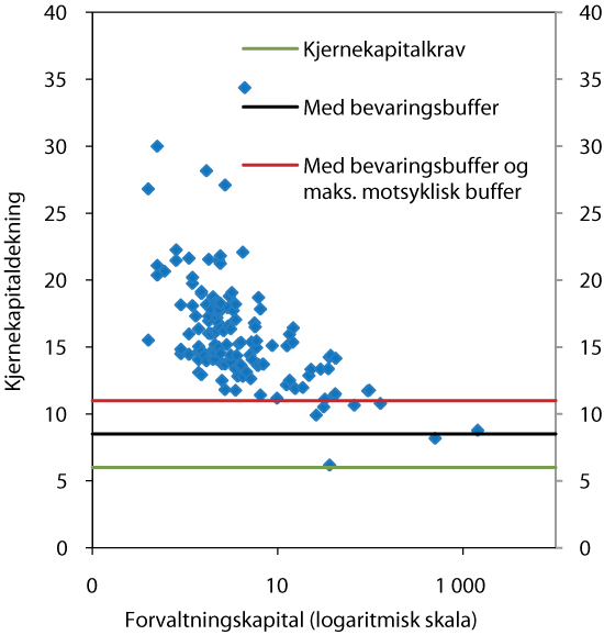 Figur 3.3 Kjernekapitaldekning (prosent) og forvaltningskapital (mrd. kroner) i norske bankar per tredje kvartal 2010. Juli 2010-versjonen av dei nye Basel III-krava om kapitaldekning (berre kjernekapitalkrav og bufferkrav).