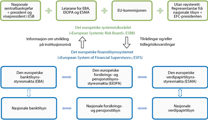 Figur 3.4 Den nye europeiske tilsynsstrukturen.