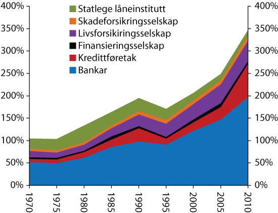 Figur 4.1 Forvaltningskapital (FK) som del av BNP for Fastlands-Noreg. Norske finansinstitusjonar og filialar i Noreg av utanlandske finansinstitusjonar (utanom pensjonskasser og verdipapirfond).