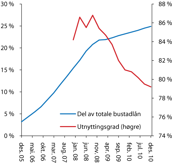 Figur 4.10 Rammelån som del av totale utlån med pant i bustad (venstre akse) og utnyttingsgrad (høgre akse). Kvartalsvise observasjonar.