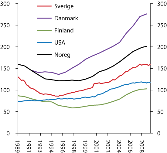 Figur 4.11 Hushalda si gjeld i prosent av disponibel inntekt i utvalde land. Kvartalsvise observasjonar.