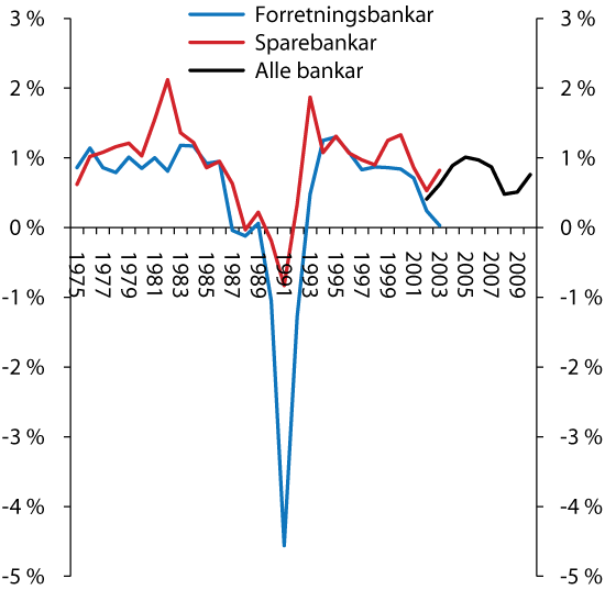 Figur 4.12 Resultat etter skatt i prosent av gjennomsnittleg forvaltningskapital (GFK).
