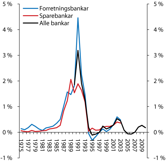 Figur 4.13 Tap på utlån i prosent av gjennomsnittleg forvaltningskapital (GFK).