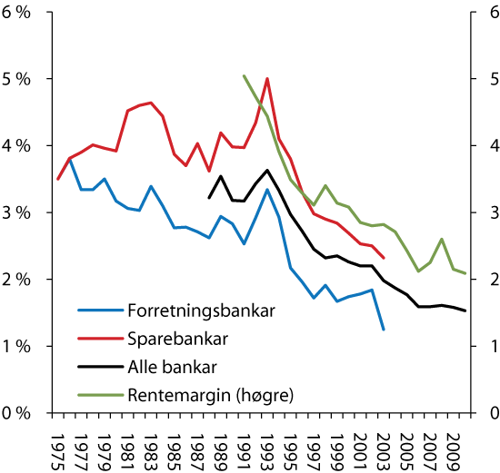 Figur 4.14 Netto renteinntekter i prosent av gjennomsnittleg forvaltningskapital (GFK) og rentemargin i prosenteiningar (høgre akse).