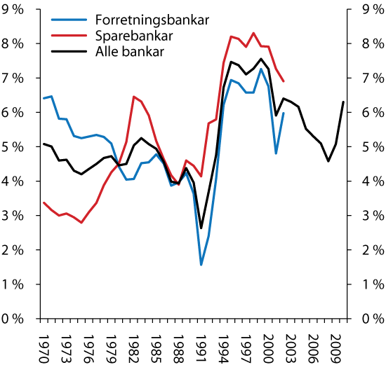 Figur 4.15 Eigenkapital i prosent av forvaltningskapitalen.