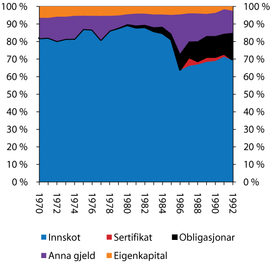 Figur 4.16 Fordeling av passivasida i balansen. Forretningsbankar.