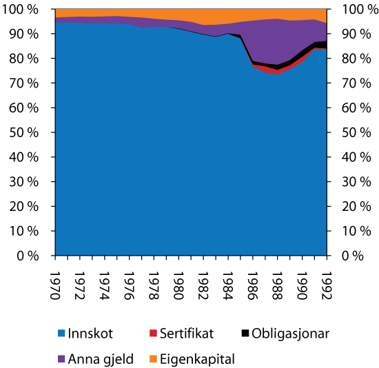 Figur 4.17 Fordeling av passivasida i balansen. Sparebankar.