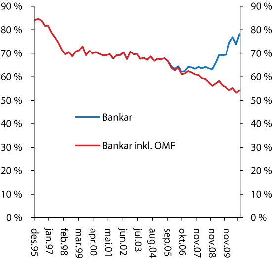 Figur 4.18 Innskotsdekning i norske bankar (kundeinnskot som del av brutto utlån til kundar). Kvartalsvise observasjonar.