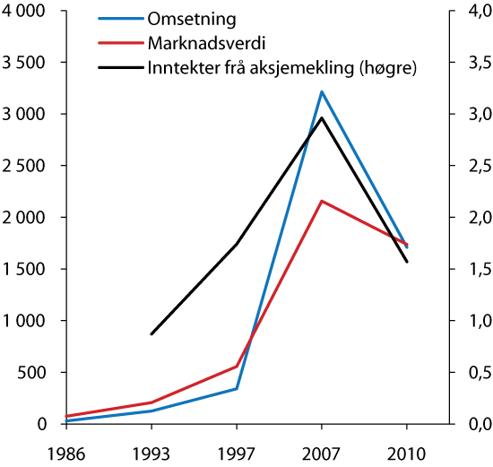 Figur 4.19 Oslo Børs: Årleg omsetningsverdi av aksjar og marknadsverdi av registrerte aksjar ved slutten av året (venstre akse) og inntektene til verdipapirføretaka frå aksjemekling (høgre akse). Mrd. kroner.
