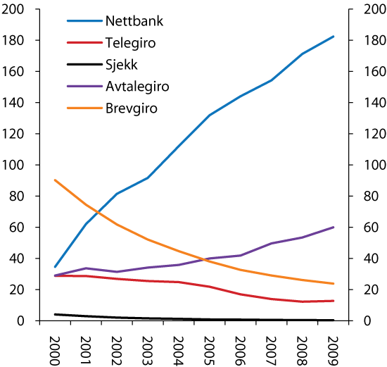 Figur 4.2 Betalingstenester retta mot personkundar for betaling av rekningar o.a. Mill. transaksjonar per år.
