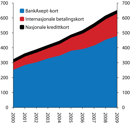 Figur 4.3 Bruk av ulike betalingskort. Transaksjonsverdi per år i mrd. kroner.