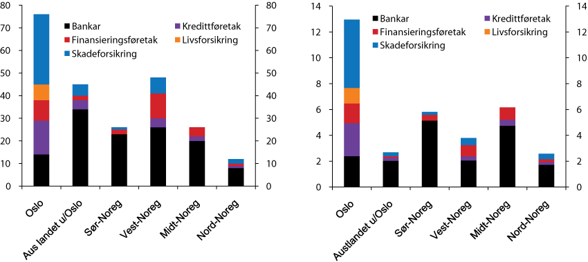 Figur 4.4 Regionfordeling av hovudkontora til norske finansinstitusjonar. Tal på hovudkontor i venstre panel. Tal på hovudkontor per 100 000 innbyggjarar i høgre panel. Alle hovudkontor tel som ein eining utan omsyn til storleiken på institusjonen. Tal for 201...