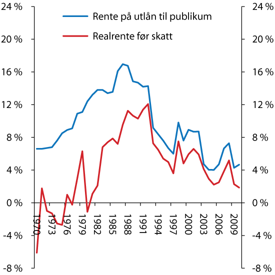Figur 4.5 Rente på utlån til publikum og utrekna realrente før skatt.