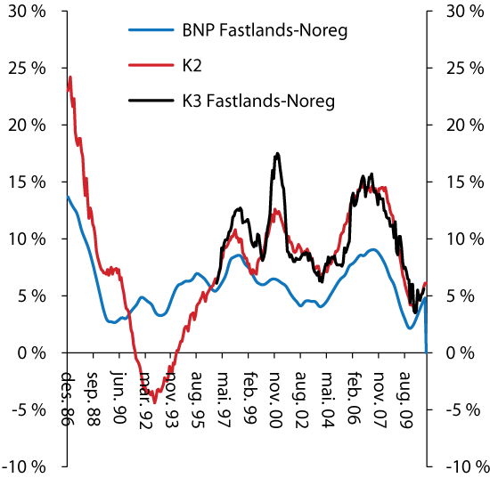 Figur 4.6 Tolvmånaders vekst i K2, K3 og i  nominelt BNP for fastlands-Noreg.  Månadlege observasjonar.