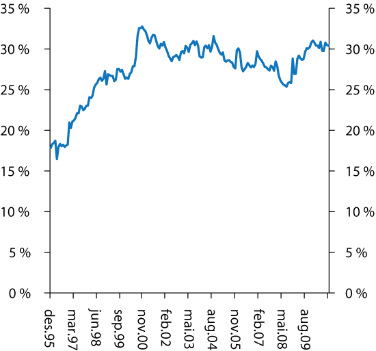 Figur 4.7 Utanlandsk gjeld i føretak (fastland) i prosent av total gjeld i føretak. Månadlege observasjonar.