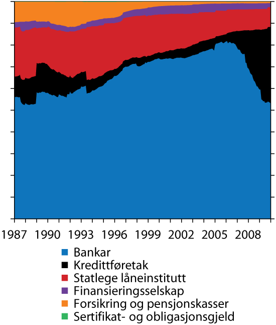 Figur 4.8 Samansetjing av kreditt (K2) til hushald. Månadlege observasjonar.